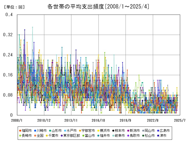 各世帯の平均支出頻度