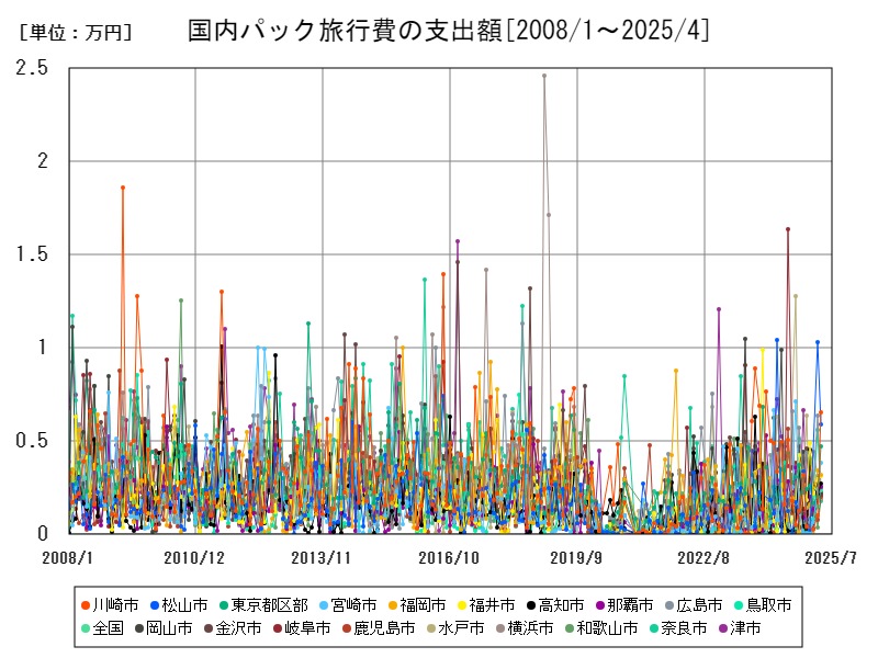 国内パック旅行費の支出額