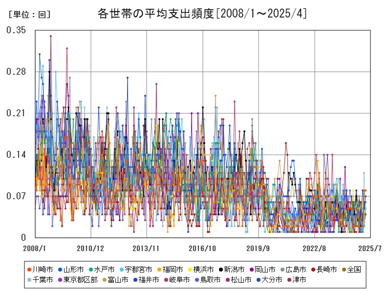 各世帯の平均支出頻度