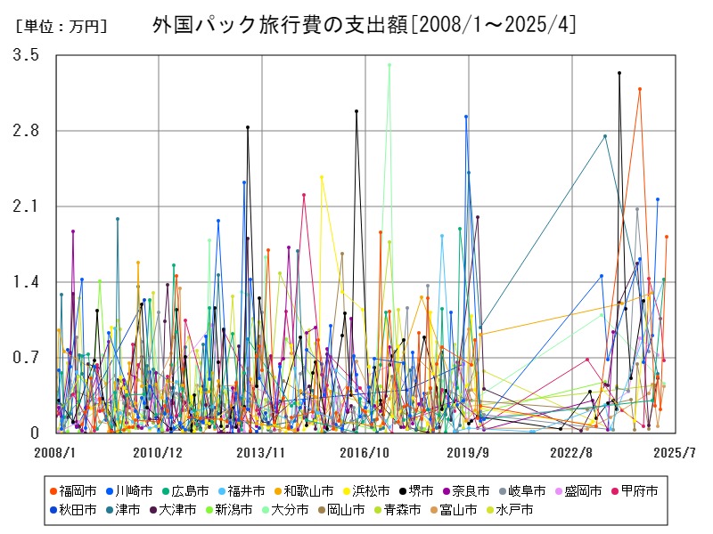 外国パック旅行費の支出額