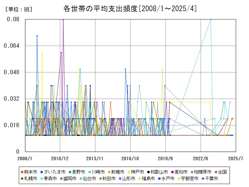 各世帯の平均支出頻度