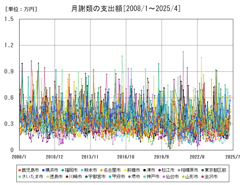 月謝類の支出額