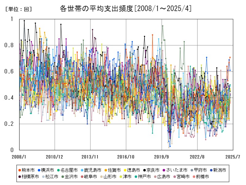 各世帯の平均支出頻度