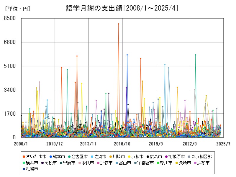 語学月謝の支出額