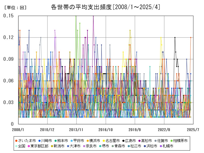 各世帯の平均支出頻度
