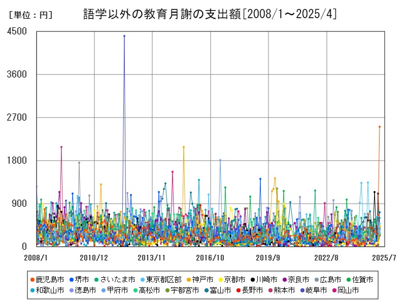 語学以外の教育月謝の支出額