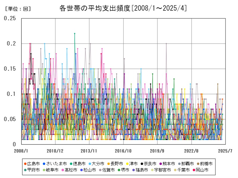 各世帯の平均支出頻度