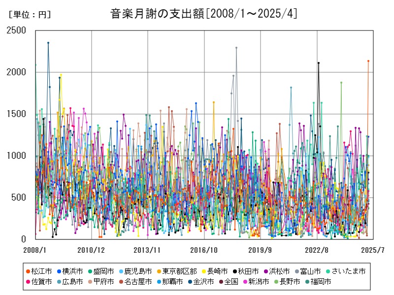音楽月謝の支出額