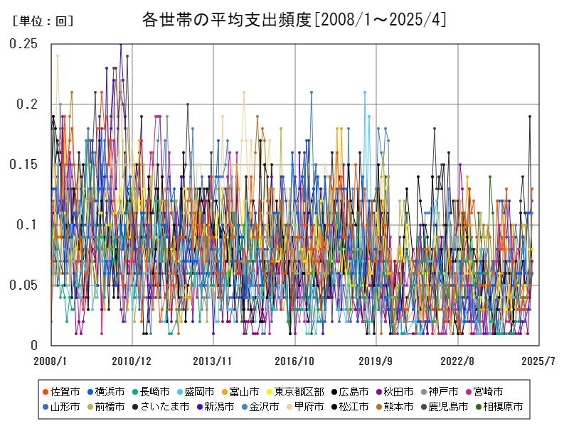 各世帯の平均支出頻度