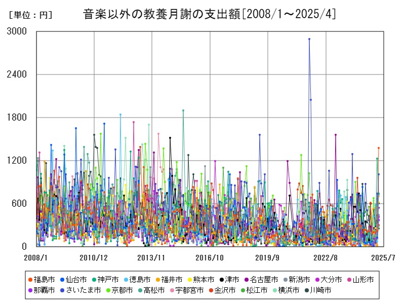 音楽以外の教養月謝の支出額