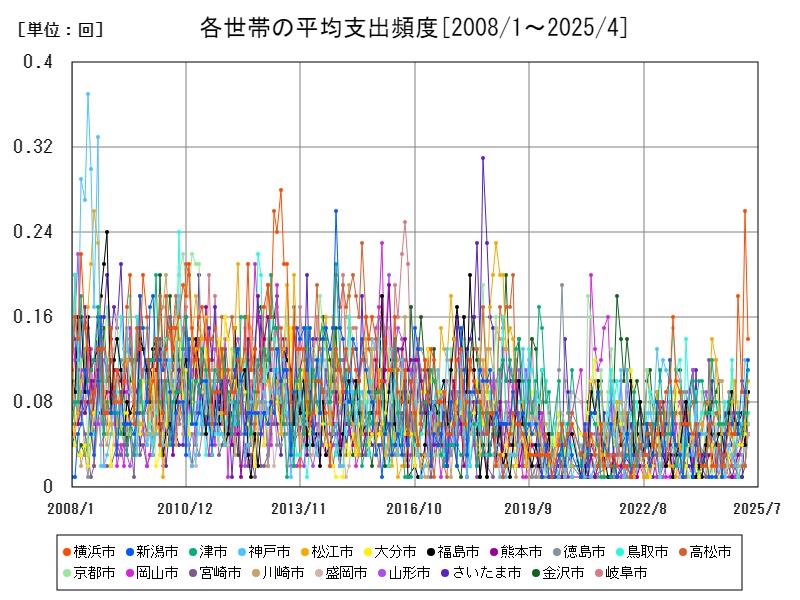 各世帯の平均支出頻度