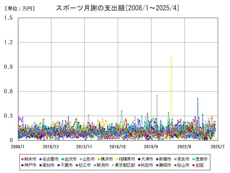 スポーツ月謝の支出額