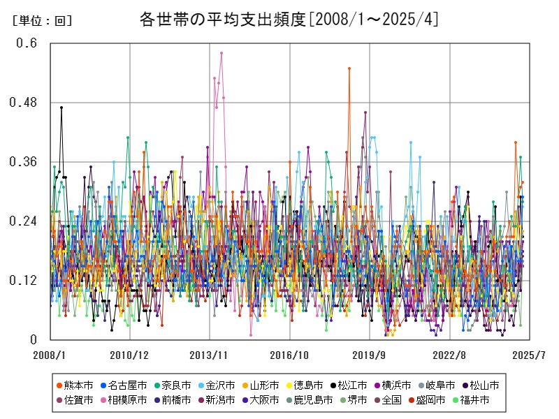 各世帯の平均支出頻度