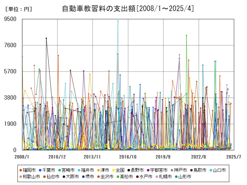 自動車教習料の支出額