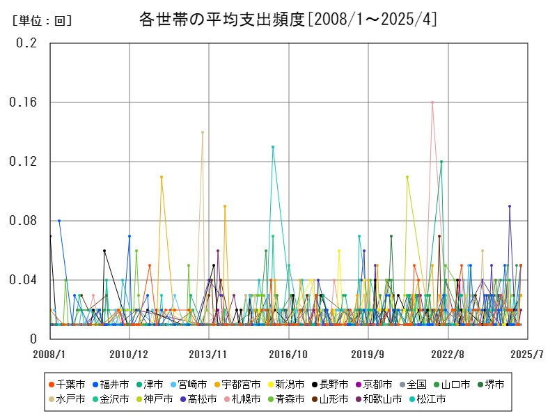 各世帯の平均支出頻度
