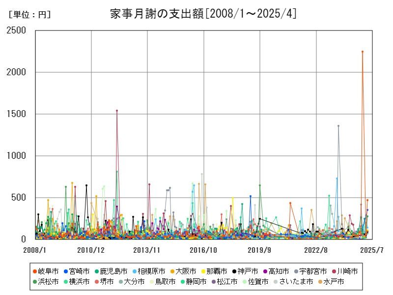 家事月謝の支出額