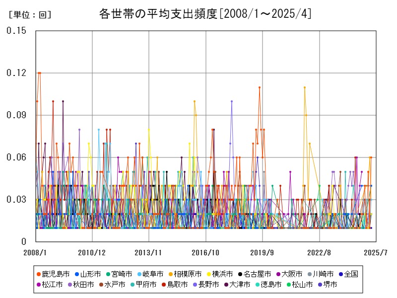 各世帯の平均支出頻度