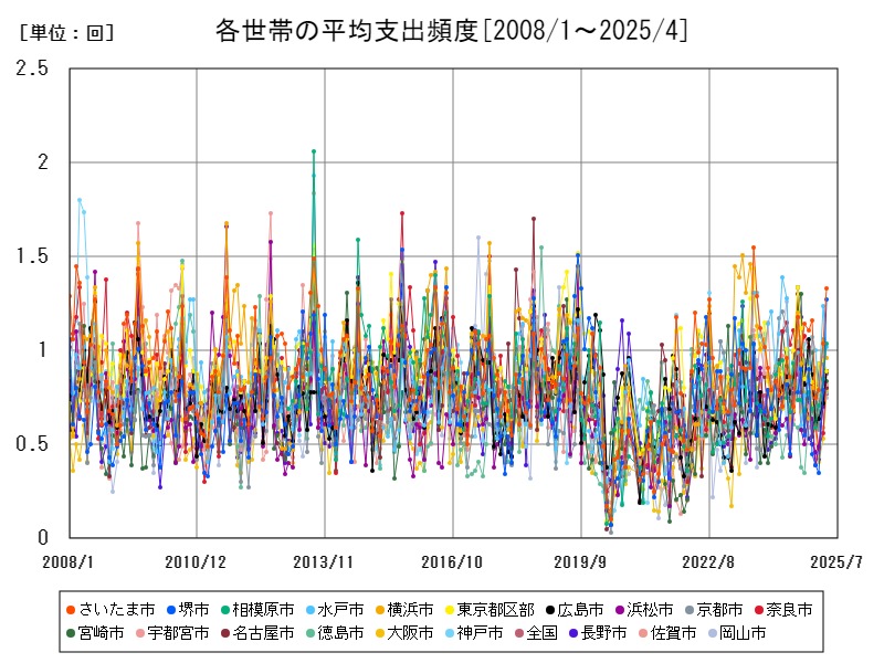 各世帯の平均支出頻度