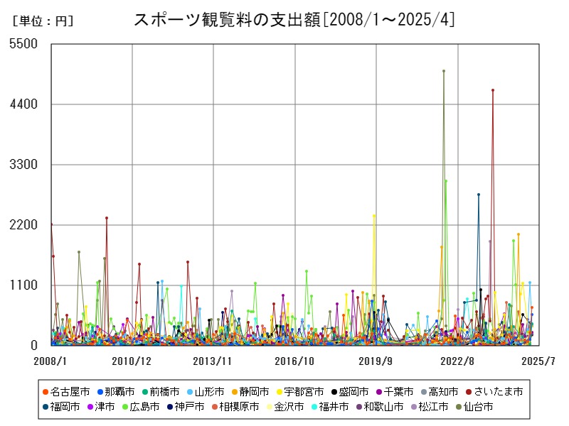 スポーツ観覧料の支出額