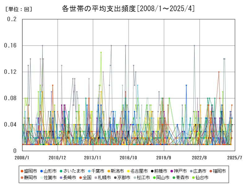 各世帯の平均支出頻度