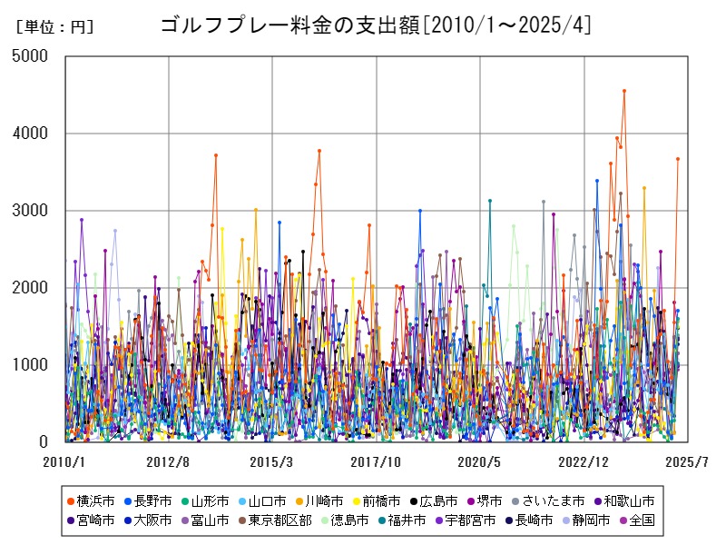 ゴルフプレー料金の支出額