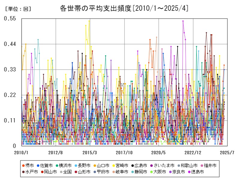 各世帯の平均支出頻度