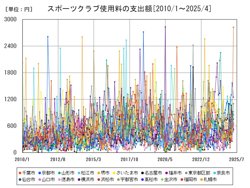 スポーツクラブ使用料の支出額