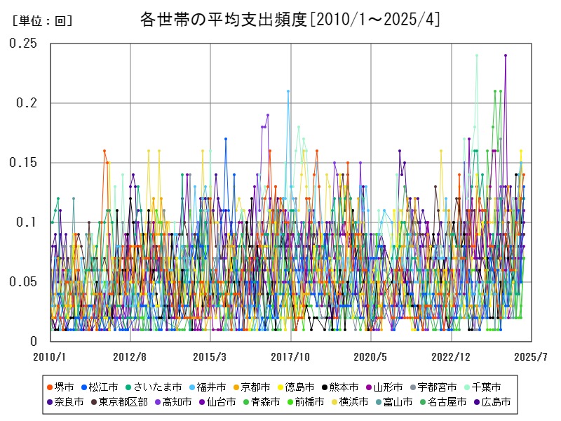 各世帯の平均支出頻度