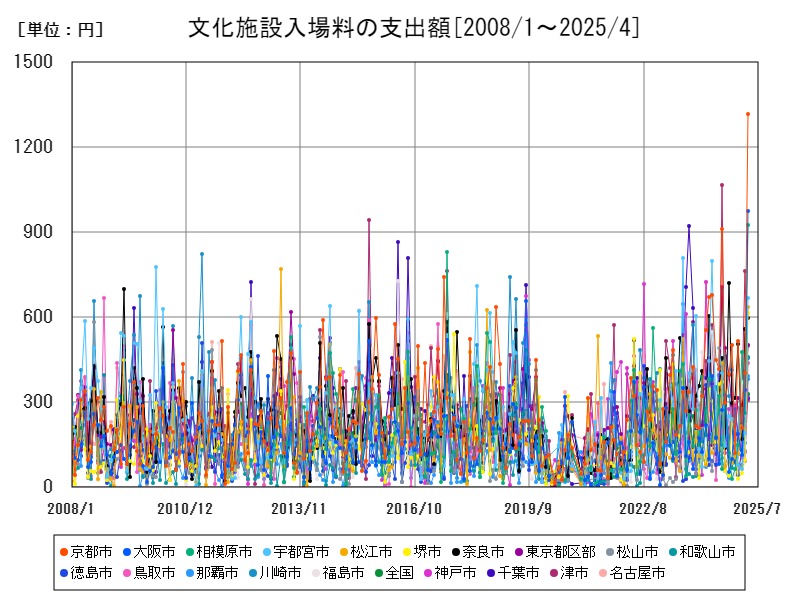 文化施設入場料の支出額