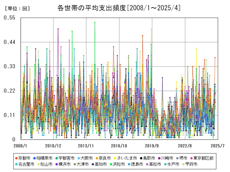 各世帯の平均支出頻度
