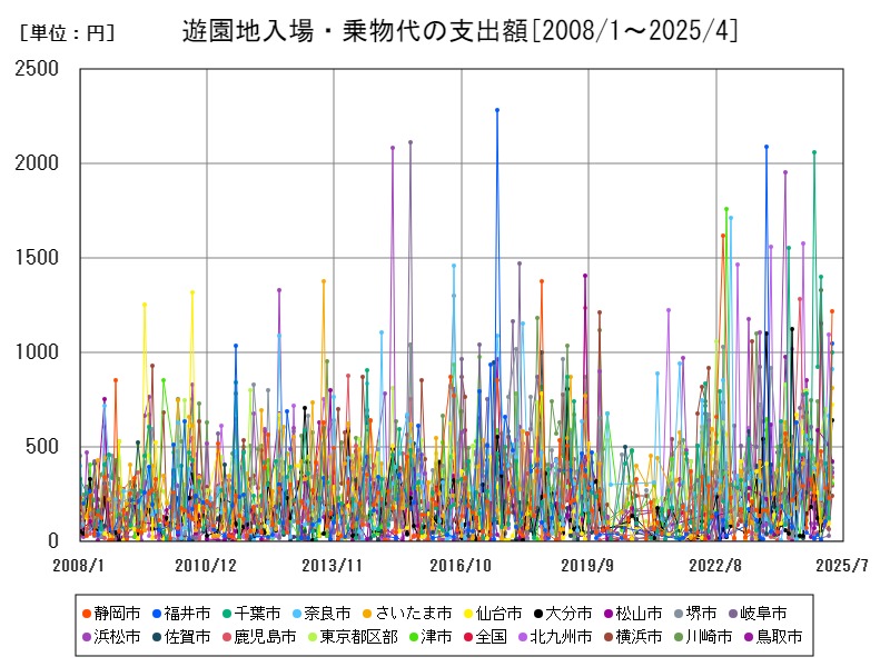 遊園地入場・乗物代の支出額
