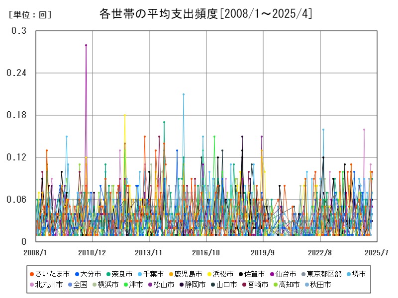 各世帯の平均支出頻度