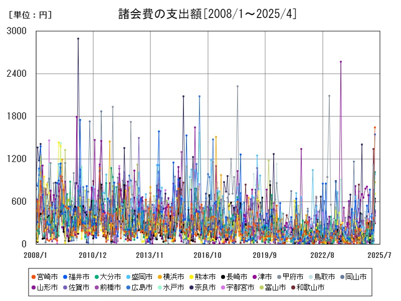 諸会費の支出額