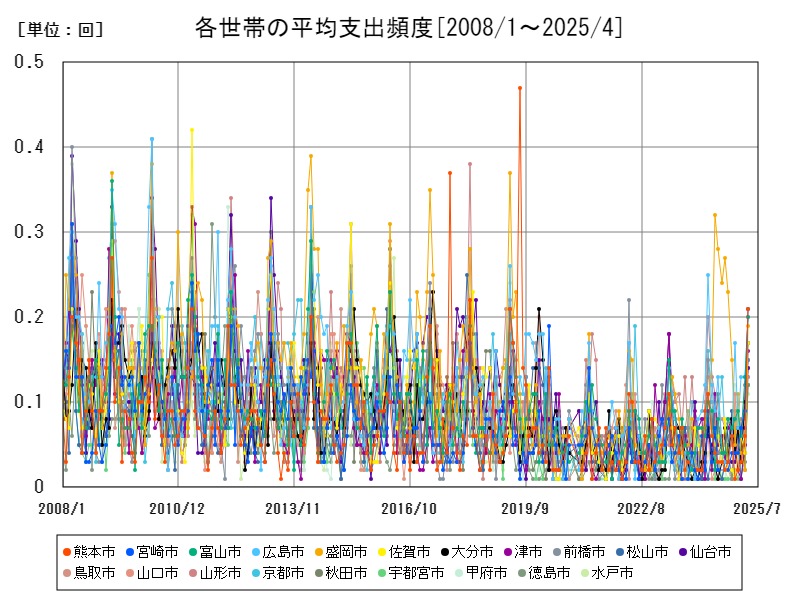 各世帯の平均支出頻度