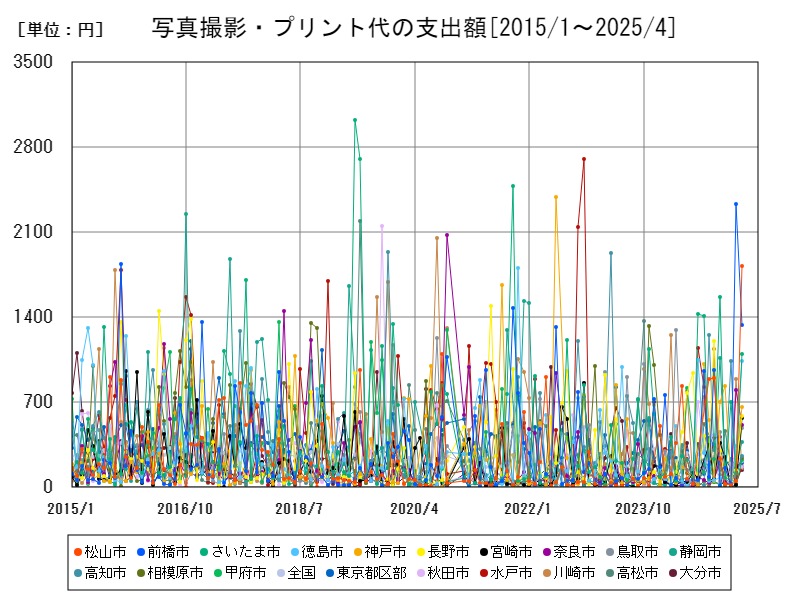 写真撮影・プリント代の支出額