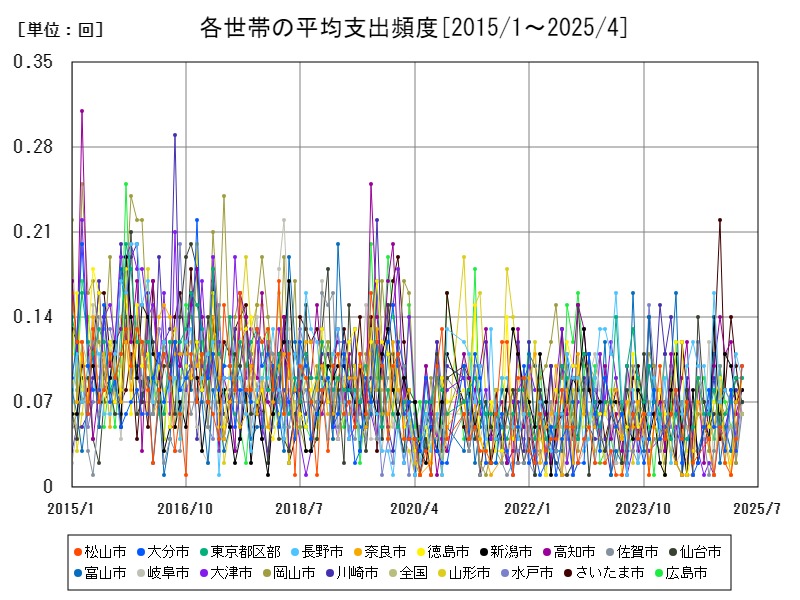 各世帯の平均支出頻度