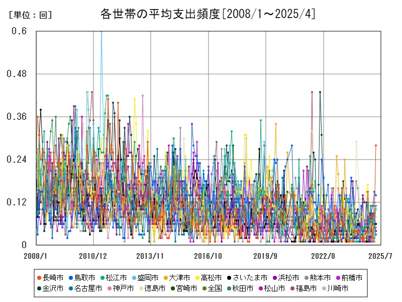 各世帯の平均支出頻度