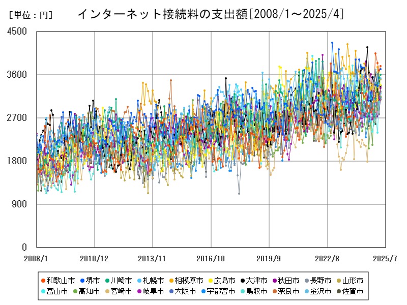 インターネット接続料の支出額