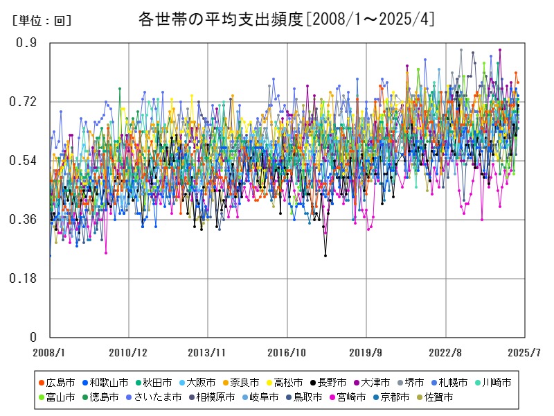 各世帯の平均支出頻度