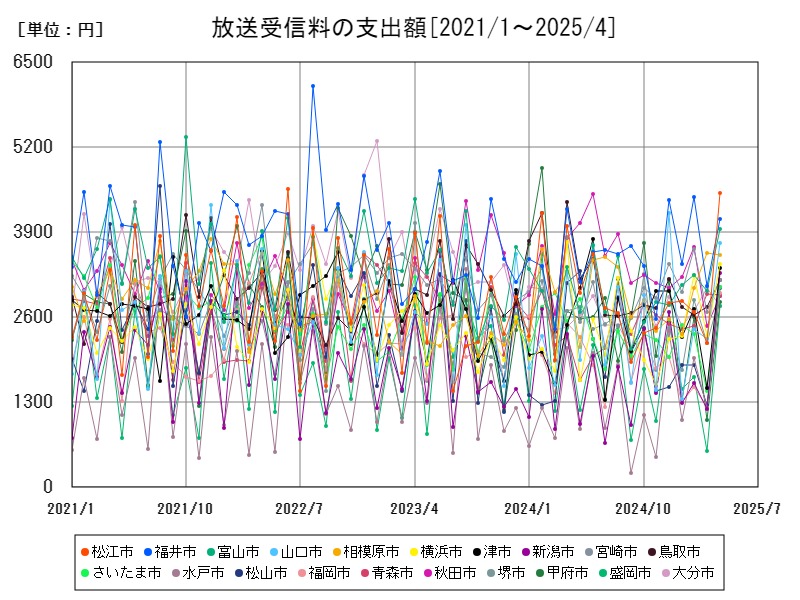 放送受信料の支出額