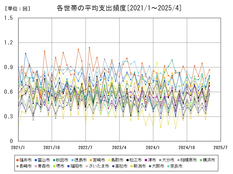 各世帯の平均支出頻度