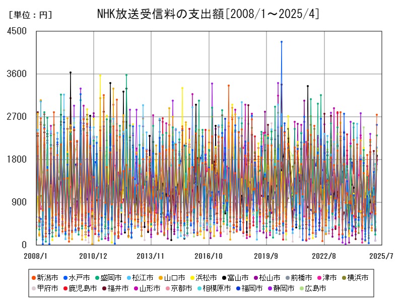 NHK放送受信料の支出額