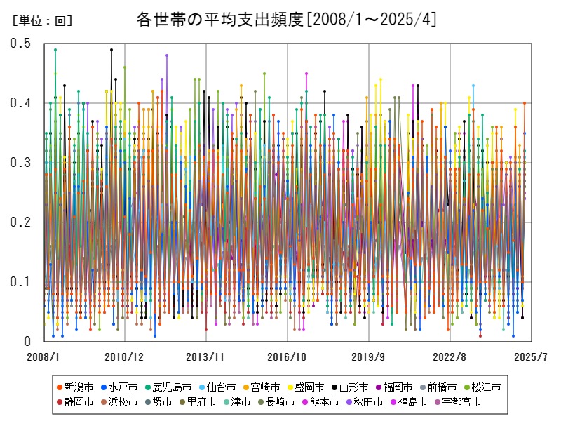 各世帯の平均支出頻度