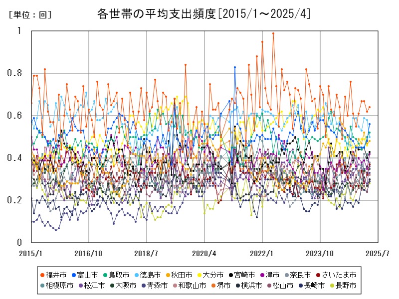 各世帯の平均支出頻度