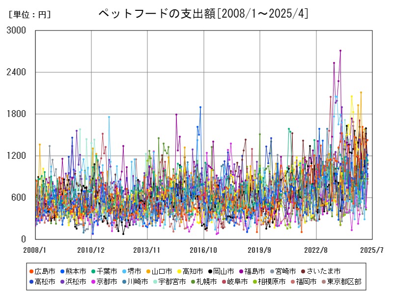 ペットフードの支出額