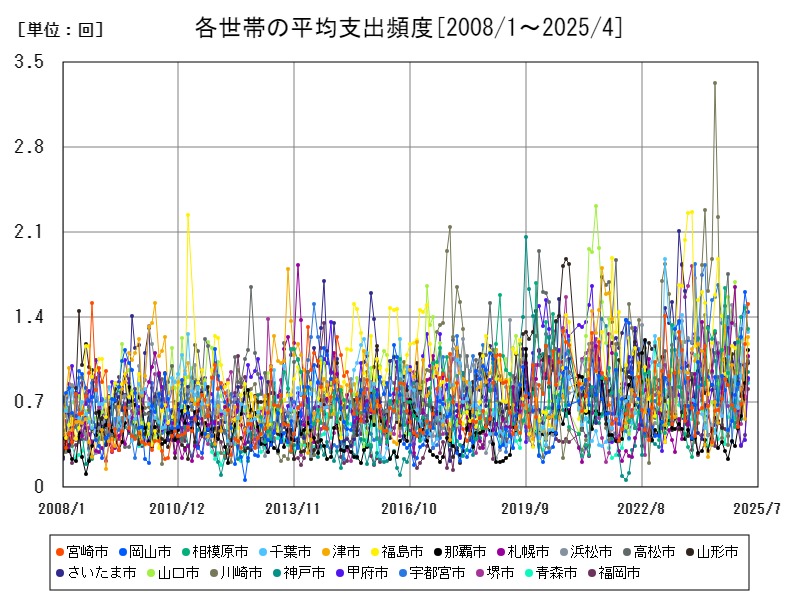 各世帯の平均支出頻度