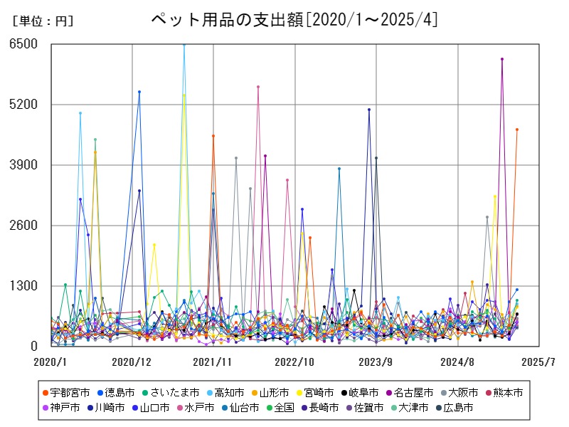 ペット用品の支出額