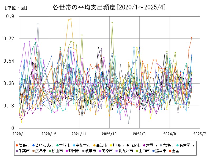 各世帯の平均支出頻度