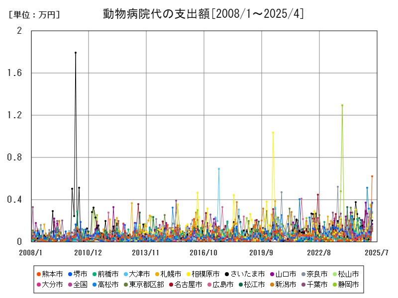 動物病院代の支出額