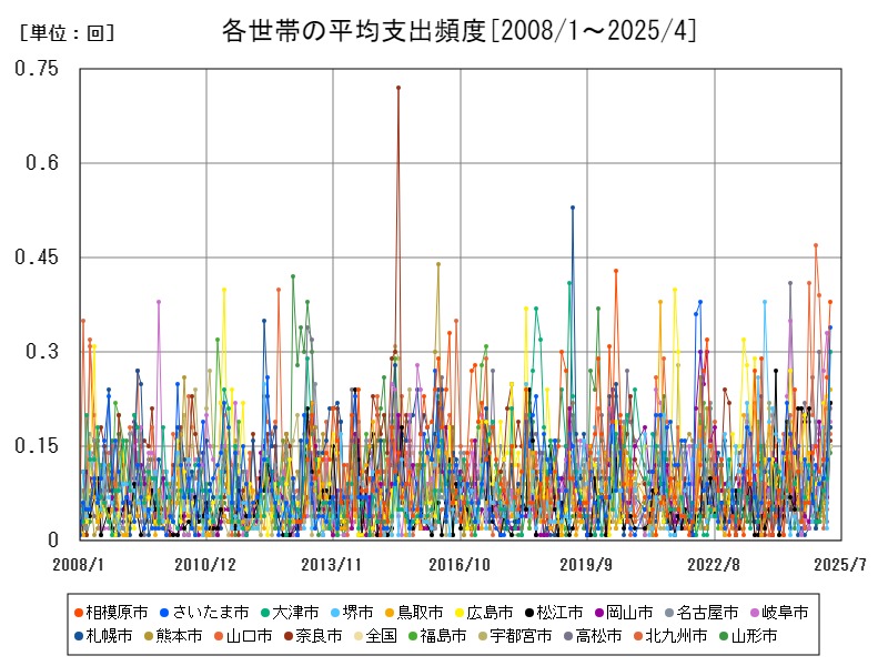 各世帯の平均支出頻度
